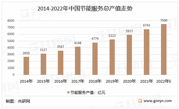 2014-2022年中国节能服务总产值走势