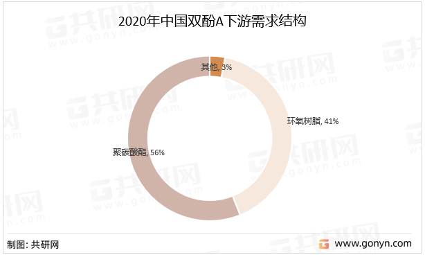 2020年中国双酚A下游需求结构