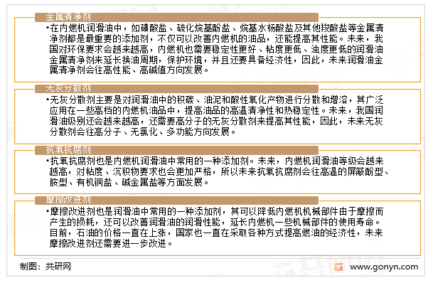 润滑油添加剂发展趋势