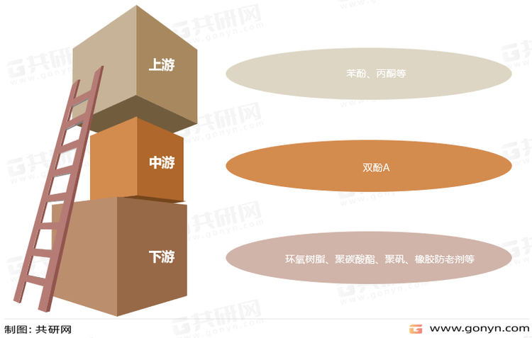双酚A产业链
