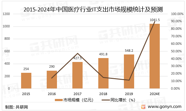 2015-2024年中国医疗行业IT支出市场规模统计及预测
