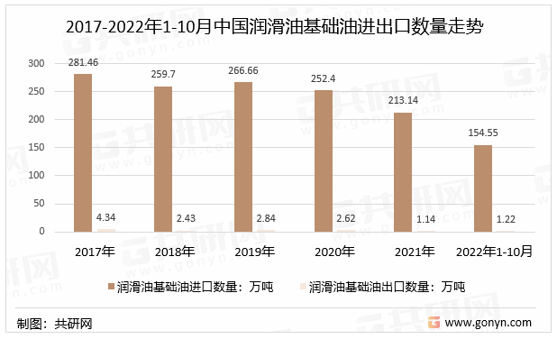 2017-2022年1-10月中国润滑油基础油进出口数量走势