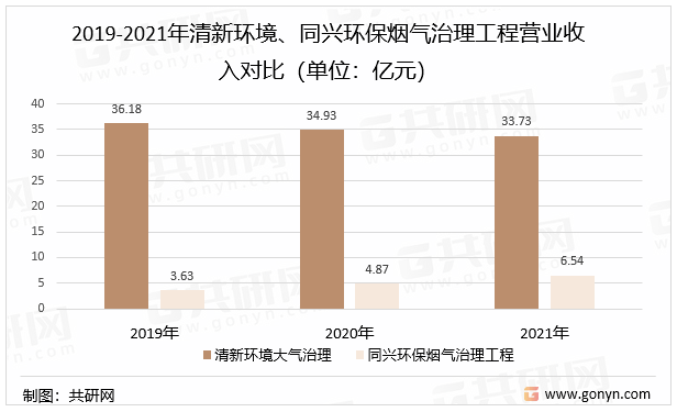 2019-2021年清新环境、同兴环保烟气治理工程营业收入对比（单位：亿元）