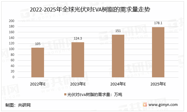 2022-2025年全球光伏对EVA树脂的需求量走势