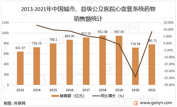 2013-2021年中国城市、县级公立医院心血管系统药物销售额统计