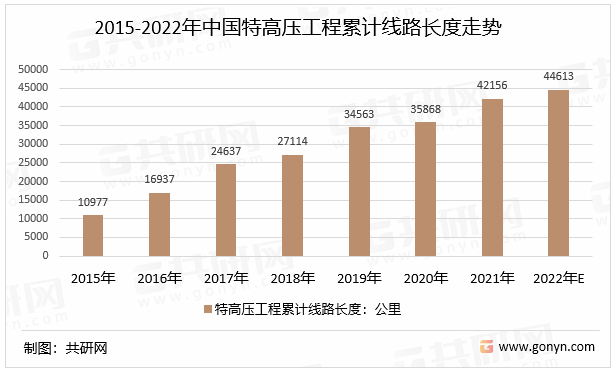 2015-2022年中国特高压工程累计线路长度走势