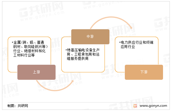 特高压设备产业链