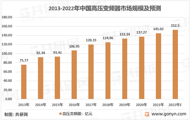 2013-2022年中国高压变频器市场规模及预测