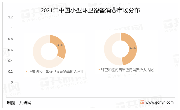 2021年中国小型环卫设备消费市场分布
