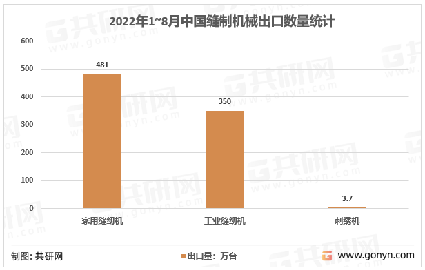 2022年1~8月中国缝制机械出口数量统计
