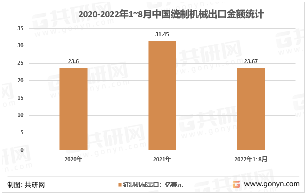 2020-2022年1~8月中国缝制机械出口金额统计