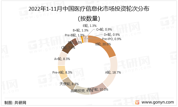 2022年1-11月中国医疗信息化市场投资轮次分布（按数量）
