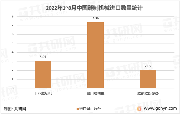 2022年1~8月中国缝制机械进口数量统计