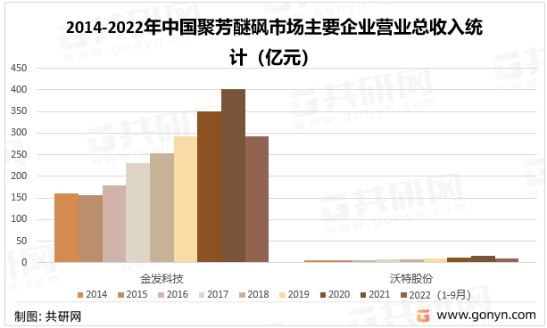 2014-2022年中国聚芳醚砜市场主要企业营业总收入统计（亿元）