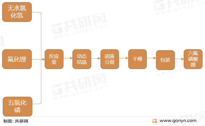六氟磷酸锂的工艺流程图