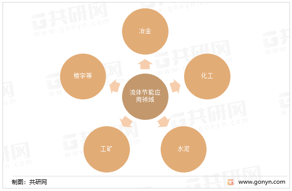 流体节能应用领域