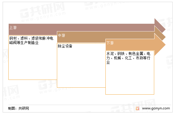 除尘设备产业链结构