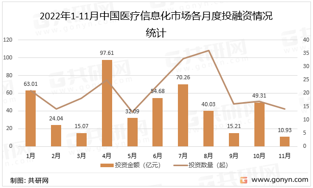 2022年1-11月中国医疗信息化市场各月度投融资情况统计