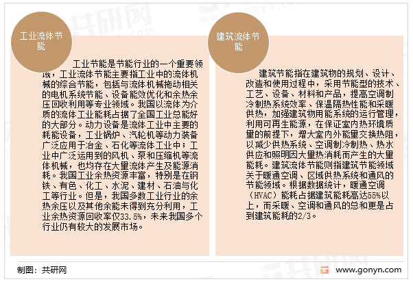 我国建筑流体节能和工业流体节能两方的市场发展