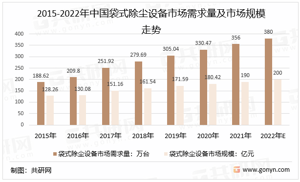 2015-2022年中国袋式除尘设备市场需求量及市场规模走势