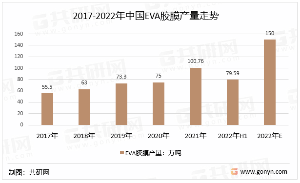 2017-2022年中国EVA胶膜产量走势