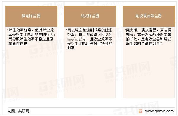 主要除尘器特点