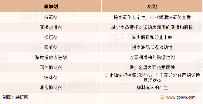 润滑油添加剂种类及功能