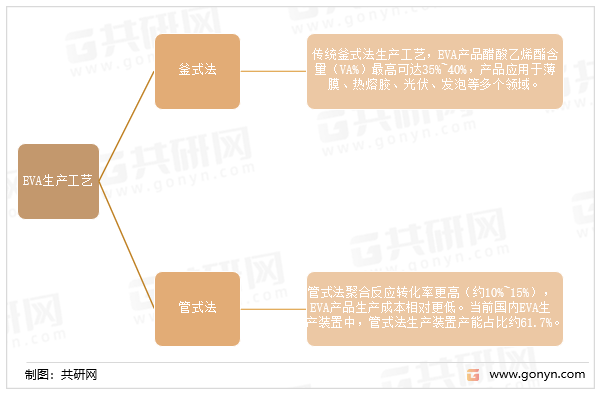 EVA生产工艺