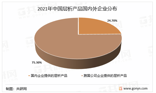 2021年中国层析产品国内外企业分布