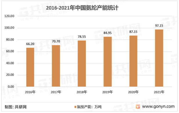 2016-2021年中国氨纶产能统计