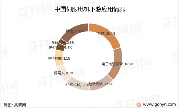 中国伺服电机下游应用情况
