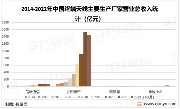 2014-2022年中国终端天线主要生产厂家营业总收入统计（亿元）