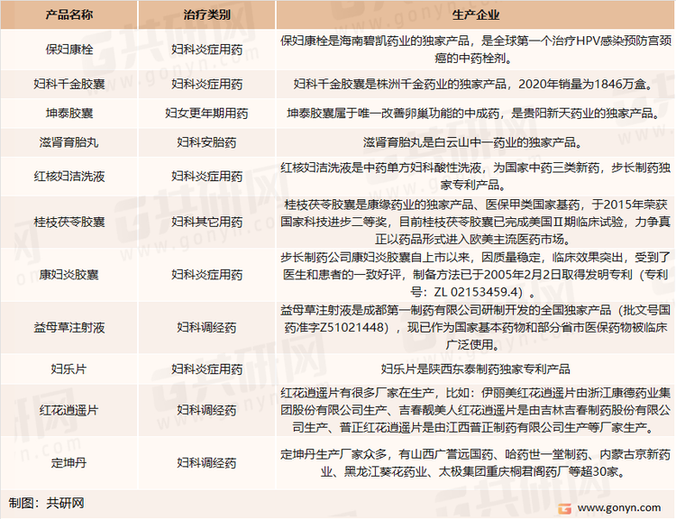 中国主要中成药妇科用药产品