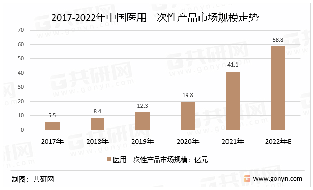 2017-2022年中国医用一次性产品市场规模走势