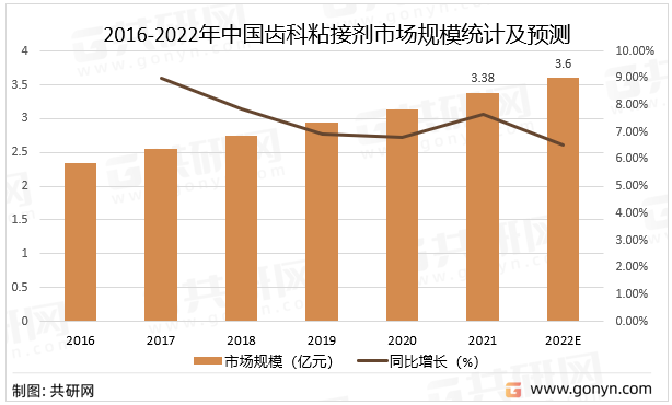2016-2022年中国齿科粘接剂市场规模统计及预测