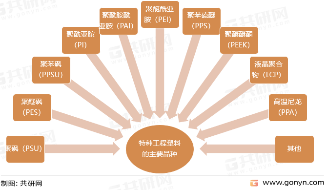 特种工程塑料的主要品种