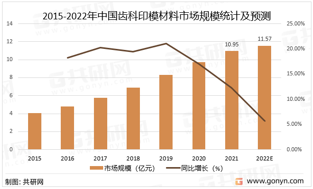 2015-2022年中国齿科印模材料市场规模统计及预测