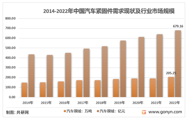 2014-2022年中国汽车紧固件需求现状及行业市场规模