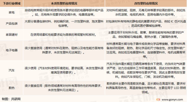 改性塑料和未改性塑料在应用领域的差别