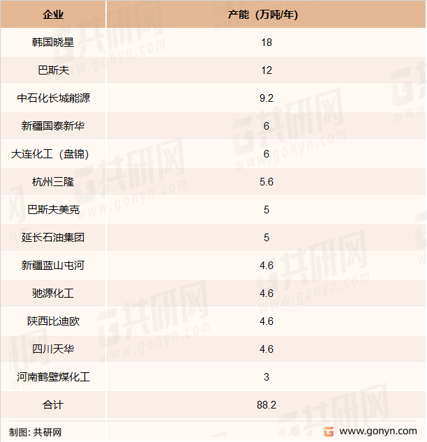 2021年国内PTG行业主要企业产能