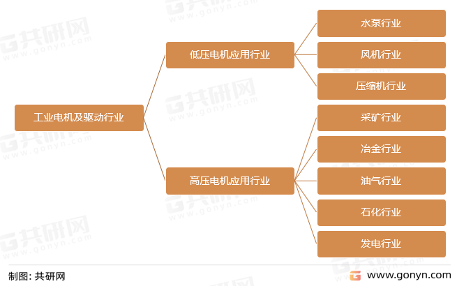 工业电机基本领域