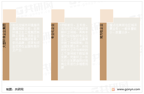 环境卫生管理行业市场竞争格局