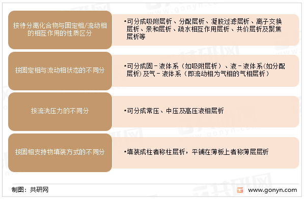 层析可按以下四个标准分类