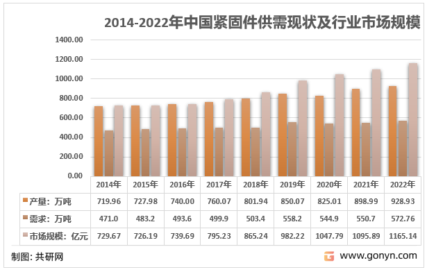 2014-2022年中国紧固件供需现状及行业市场规模