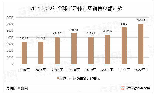 2015-2022年全球半导体市场销售总额走势