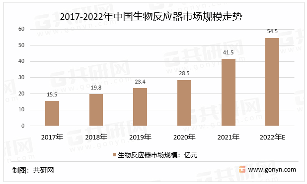 2017-2022年中国生物反应器市场规模走势