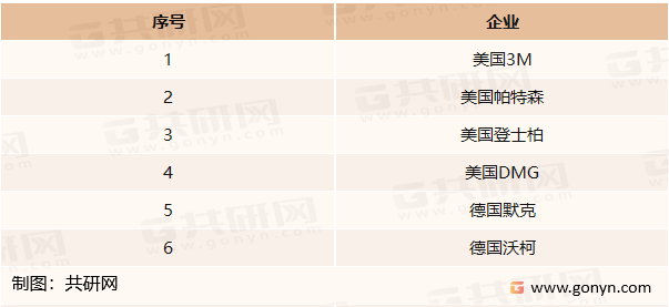 全球知名牙科印模材料生产商