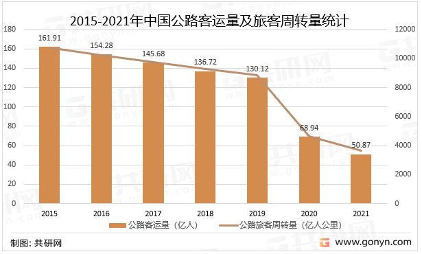 2015-2021年中国公路客运量及旅客周转量统计