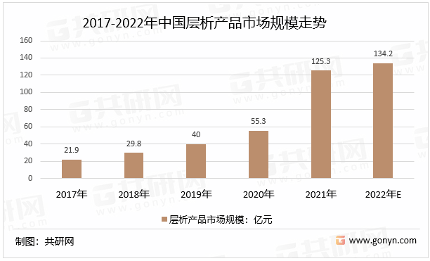 2017-2022年中国层析产品市场规模走势