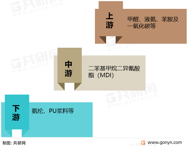 MDI产业链